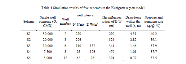 Simulation results of five schemes in the Kuaiguan region model